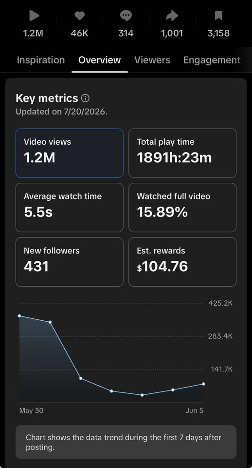 TikTok video — 1.2M views, 15.89% watched full video