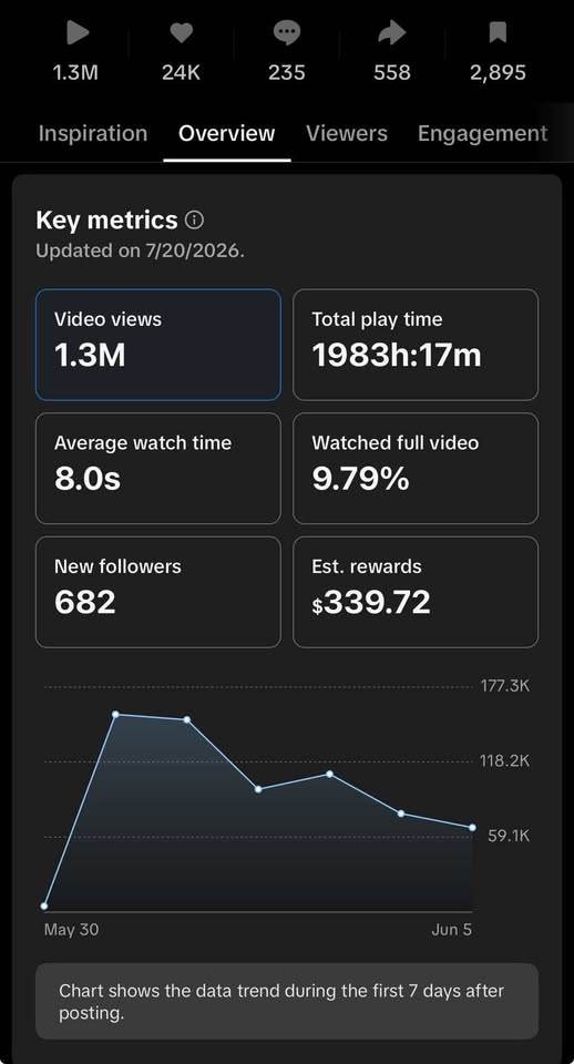 TikTok video — 1.3M views, 8s average watch time