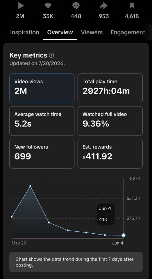 TikTok video — 2M views, 699 new followers