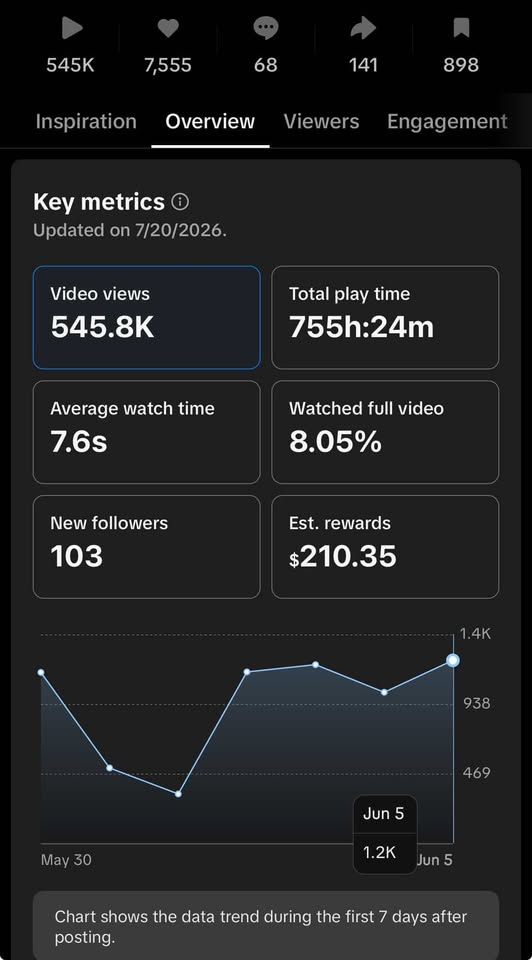 TikTok video — 545K views, 7.6s average watch time