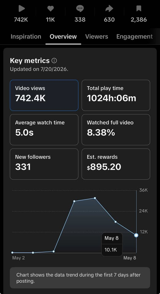 TikTok video — 742K views, 331 new followers