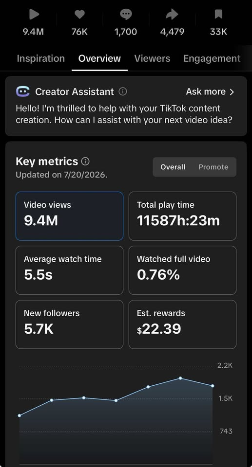 TikTok video — 9.4M views overall analytics