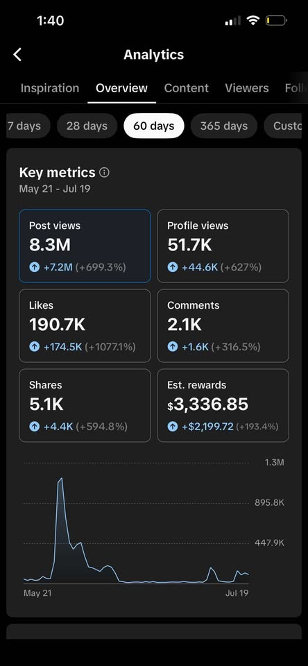 TikTok analytics 60 days — 8.3M post views, 190K likes