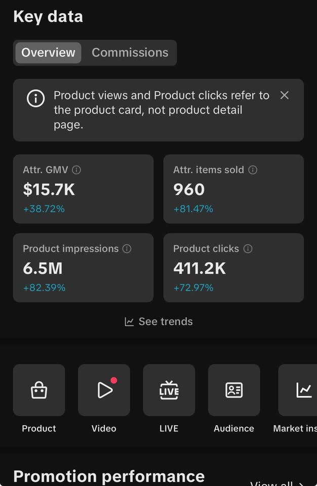 TikTok Shop overview — $15.7K GMV, 6.5M impressions, 411K clicks